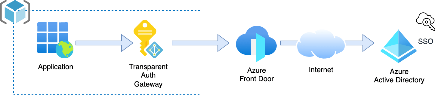 Web Application Firewall on Azure Front Door