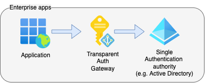 Transparent Auth Gateway for Enterprise apps