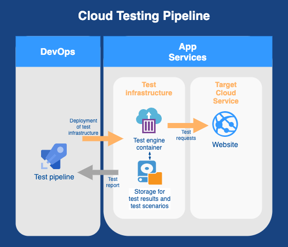 Adding Performance/load test to Azure Web and Mobile App Continuous  Deployment - Azure DevOps Blog