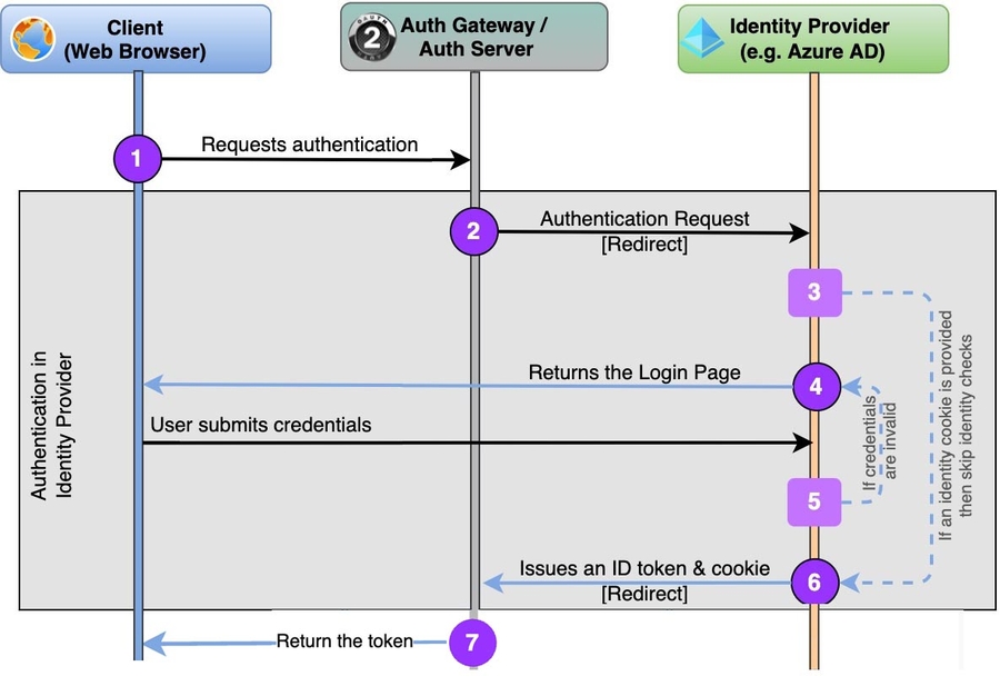 Proxy Identity requests to Azure AD